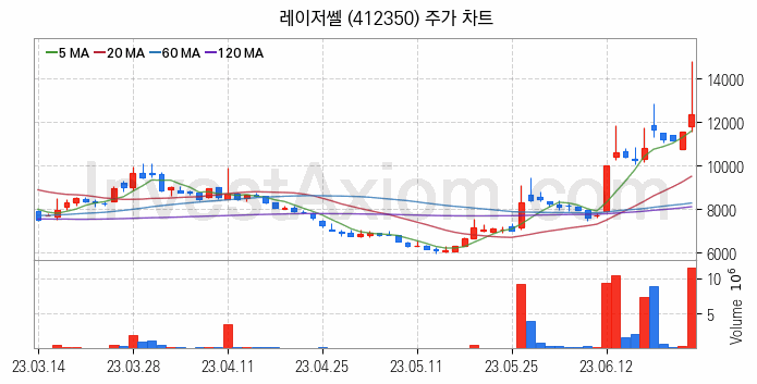 반도체 장비 관련주 레이저쎌 주식 종목의 분석 시점 기준 최근 일봉 차트