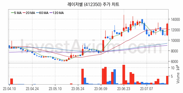 반도체 장비 관련주 레이저쎌 주식 종목의 분석 시점 기준 최근 일봉 차트