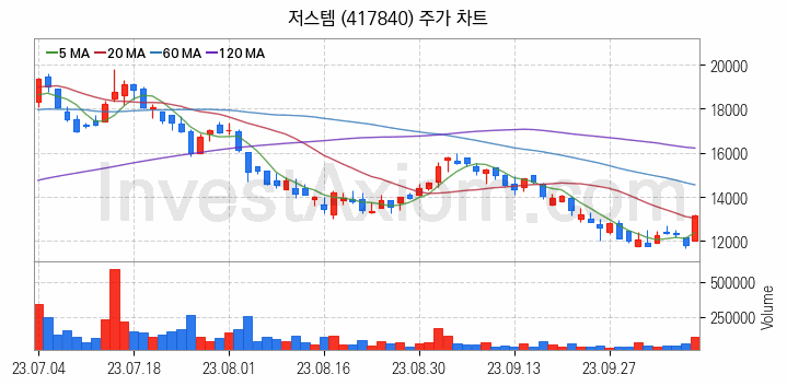 반도체 장비 관련주 저스템 주식 종목의 분석 시점 기준 최근 일봉 차트