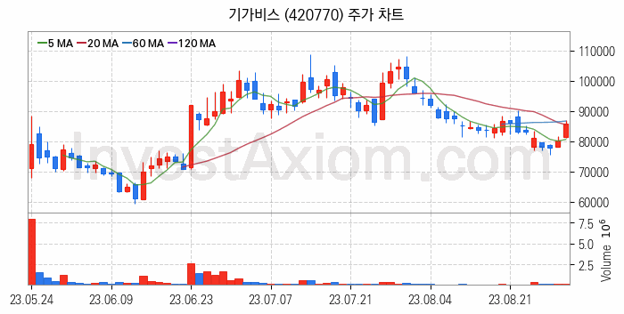 반도체 장비 관련주 기가비스 주식 종목의 분석 시점 기준 최근 일봉 차트