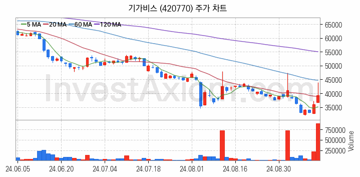 반도체 장비 관련주 기가비스 주식 종목의 분석 시점 기준 최근 일봉 차트