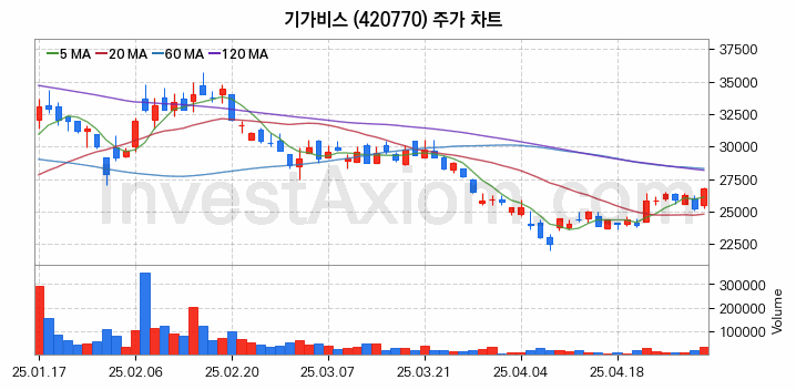 반도체 장비 관련주 기가비스 주식 종목의 분석 시점 기준 최근 일봉 차트