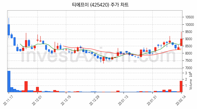 반도체 장비 관련주 티에프이 주식 종목의 분석 시점 기준 최근 일봉 차트