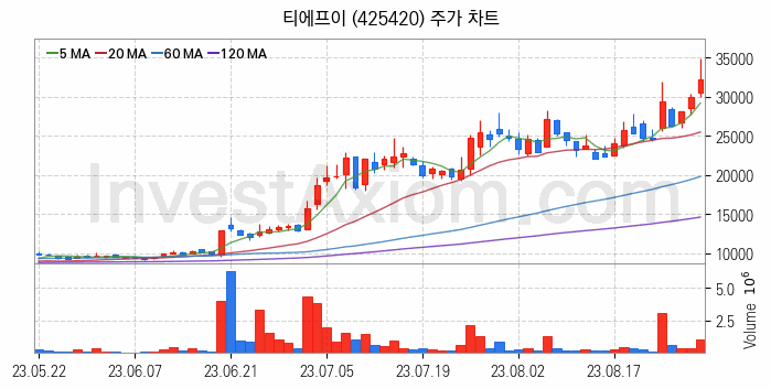 반도체 장비 관련주 티에프이 주식 종목의 분석 시점 기준 최근 일봉 차트