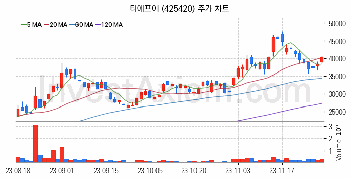 반도체 장비 관련주 티에프이 주식 종목의 분석 시점 기준 최근 일봉 차트