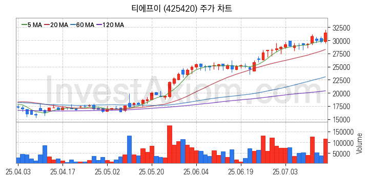 반도체 장비 관련주 티에프이 주식 종목의 분석 시점 기준 최근 일봉 차트