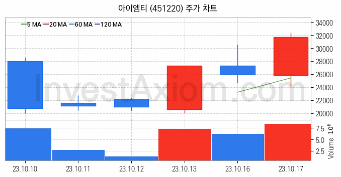 반도체 장비 관련주 아이엠티 주식 종목의 분석 시점 기준 최근 일봉 차트