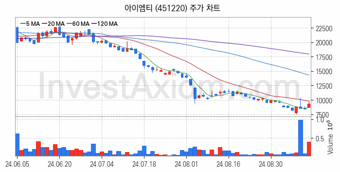 반도체 장비 관련주 아이엠티 주식 종목의 분석 시점 기준 최근 일봉 차트