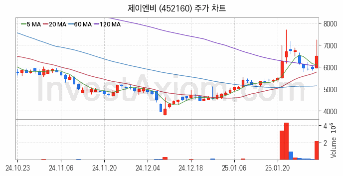 반도체 장비 관련주 제이엔비 주식 종목의 분석 시점 기준 최근 일봉 차트