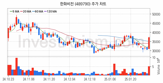 반도체 장비 관련주 한화비전 주식 종목의 분석 시점 기준 최근 일봉 차트