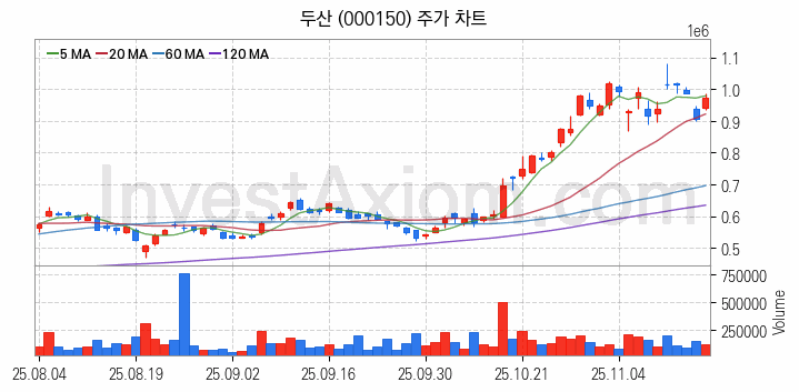 반도체 재료 부품 관련주 두산 주식 종목의 분석 시점 기준 최근 일봉 차트