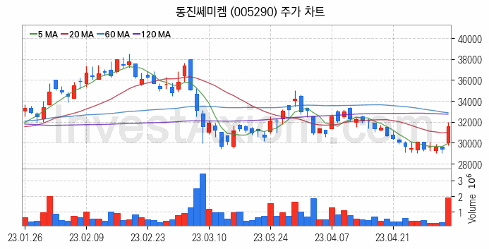 반도체 재료 부품 관련주 동진쎄미켐 주식 종목의 분석 시점 기준 최근 일봉 차트