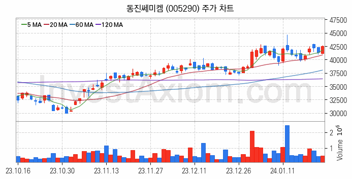 반도체 재료 부품 관련주 동진쎄미켐 주식 종목의 분석 시점 기준 최근 일봉 차트