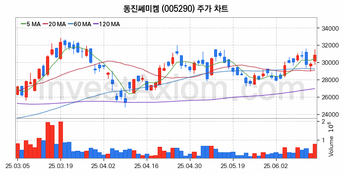 반도체 재료 부품 관련주 동진쎄미켐 주식 종목의 분석 시점 기준 최근 일봉 차트