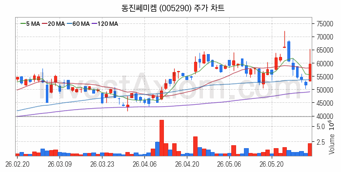 반도체 재료 부품 관련주 동진쎄미켐 주식 종목의 분석 시점 기준 최근 일봉 차트