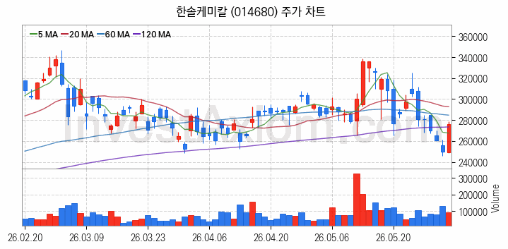 반도체 재료 부품 관련주 한솔케미칼 주식 종목의 분석 시점 기준 최근 일봉 차트