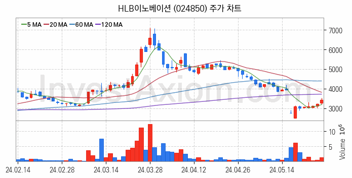 반도체 재료 부품 관련주 HLB이노베이션 주식 종목의 분석 시점 기준 최근 일봉 차트