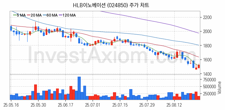 반도체 재료 부품 관련주 HLB이노베이션 주식 종목의 분석 시점 기준 최근 일봉 차트