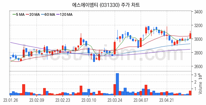 반도체 재료 부품 관련주 에스에이엠티 주식 종목의 분석 시점 기준 최근 일봉 차트