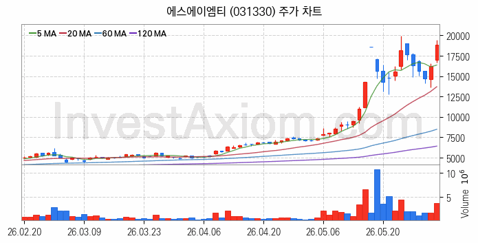 반도체 재료 부품 관련주 에스에이엠티 주식 종목의 분석 시점 기준 최근 일봉 차트