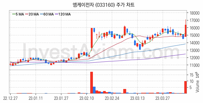 반도체 재료 부품 관련주 엠케이전자 주식 종목의 분석 시점 기준 최근 일봉 차트