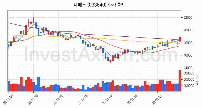 반도체 재료 부품 관련주 네패스 주식 종목의 분석 시점 기준 최근 일봉 차트