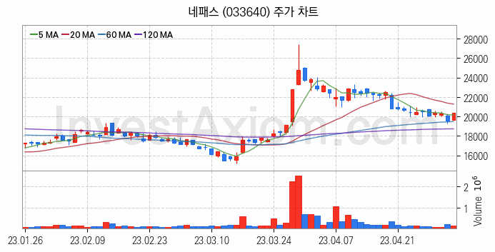 반도체 재료 부품 관련주 네패스 주식 종목의 분석 시점 기준 최근 일봉 차트