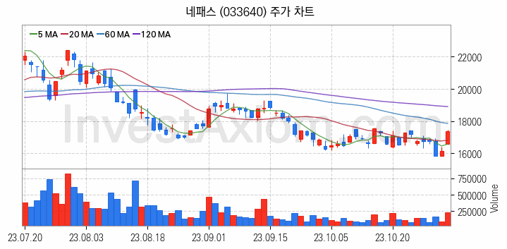 반도체 재료 부품 관련주 네패스 주식 종목의 분석 시점 기준 최근 일봉 차트