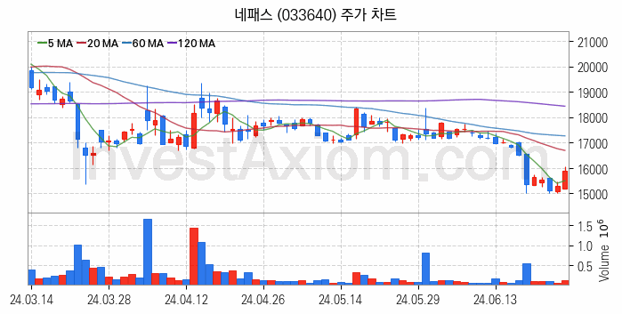 반도체 재료 부품 관련주 네패스 주식 종목의 분석 시점 기준 최근 일봉 차트