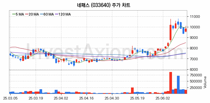 반도체 재료 부품 관련주 네패스 주식 종목의 분석 시점 기준 최근 일봉 차트