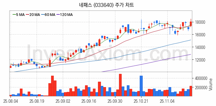 반도체 재료 부품 관련주 네패스 주식 종목의 분석 시점 기준 최근 일봉 차트