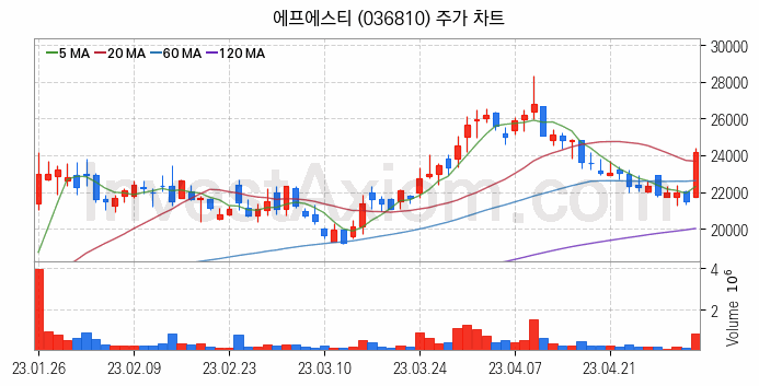 반도체 재료 부품 관련주 에프에스티 주식 종목의 분석 시점 기준 최근 일봉 차트