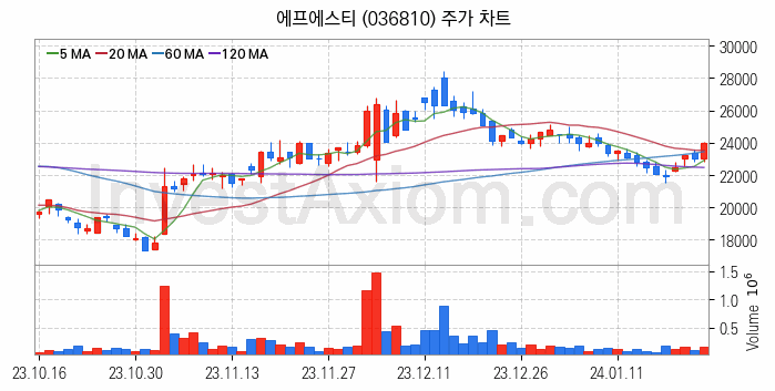 반도체 재료 부품 관련주 에프에스티 주식 종목의 분석 시점 기준 최근 일봉 차트