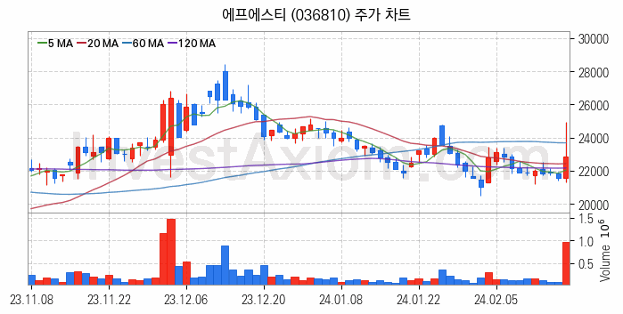 반도체 재료 부품 관련주 에프에스티 주식 종목의 분석 시점 기준 최근 일봉 차트