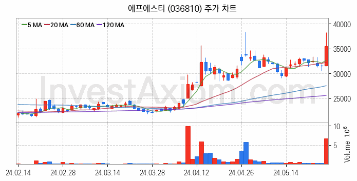 반도체 재료 부품 관련주 에프에스티 주식 종목의 분석 시점 기준 최근 일봉 차트