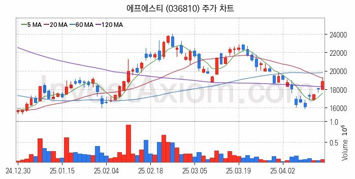 반도체 재료 부품 관련주 에프에스티 주식 종목의 분석 시점 기준 최근 일봉 차트