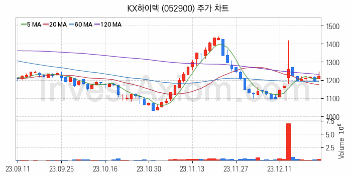 반도체 재료 부품 관련주 KX하이텍 주식 종목의 분석 시점 기준 최근 일봉 차트