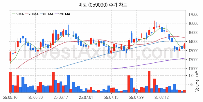 반도체 재료 부품 관련주 미코 주식 종목의 분석 시점 기준 최근 일봉 차트