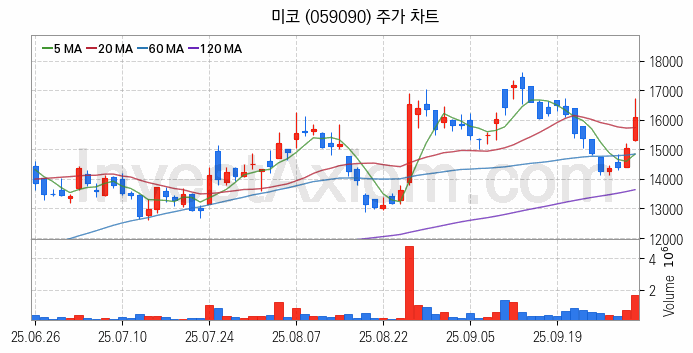 반도체 재료 부품 관련주 미코 주식 종목의 분석 시점 기준 최근 일봉 차트