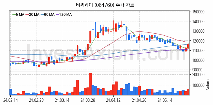 반도체 재료 부품 관련주 티씨케이 주식 종목의 분석 시점 기준 최근 일봉 차트