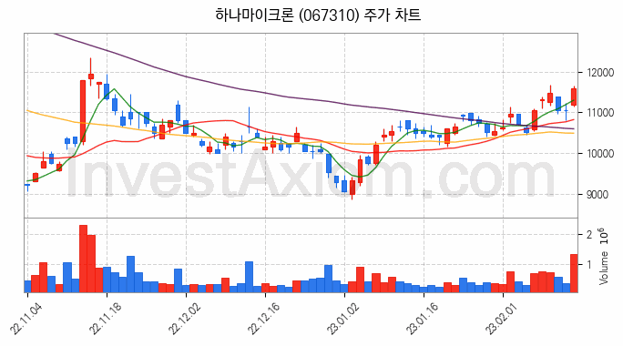 반도체 재료 부품 관련주 하나마이크론 주식 종목의 분석 시점 기준 최근 일봉 차트