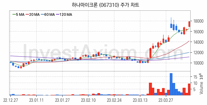 반도체 재료 부품 관련주 하나마이크론 주식 종목의 분석 시점 기준 최근 일봉 차트