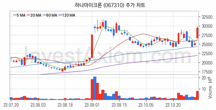 반도체 재료 부품 관련주 하나마이크론 주식 종목의 분석 시점 기준 최근 일봉 차트