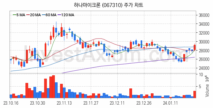 반도체 재료 부품 관련주 하나마이크론 주식 종목의 분석 시점 기준 최근 일봉 차트