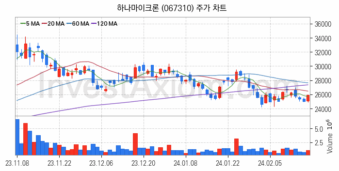 반도체 재료 부품 관련주 하나마이크론 주식 종목의 분석 시점 기준 최근 일봉 차트