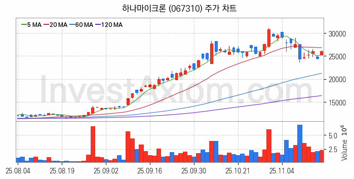 반도체 재료 부품 관련주 하나마이크론 주식 종목의 분석 시점 기준 최근 일봉 차트