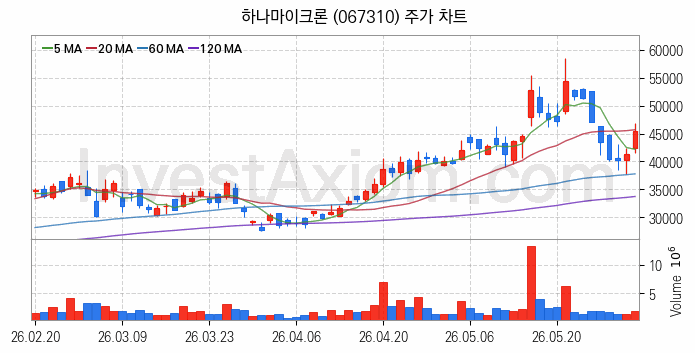 반도체 재료 부품 관련주 하나마이크론 주식 종목의 분석 시점 기준 최근 일봉 차트