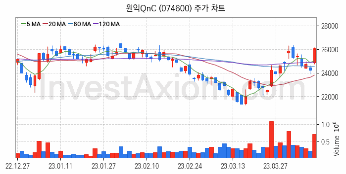 반도체 재료 부품 관련주 원익QnC 주식 종목의 분석 시점 기준 최근 일봉 차트