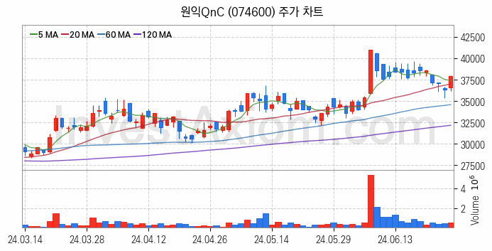 반도체 재료 부품 관련주 원익QnC 주식 종목의 분석 시점 기준 최근 일봉 차트