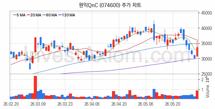 반도체 재료 부품 관련주 원익QnC 주식 종목의 분석 시점 기준 최근 일봉 차트